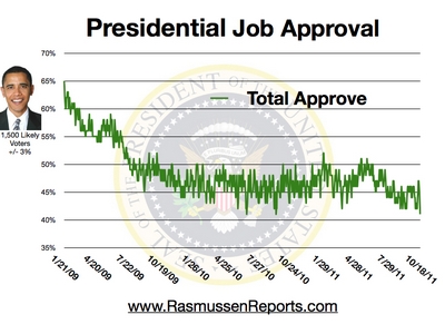 obama_total_approval_october_18_2011.jpg