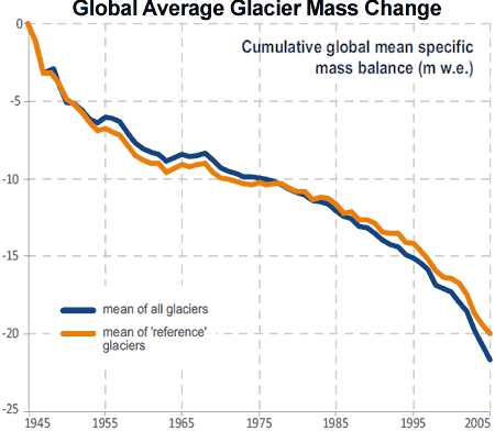 Global_Glacier_Mass_Change.gif
