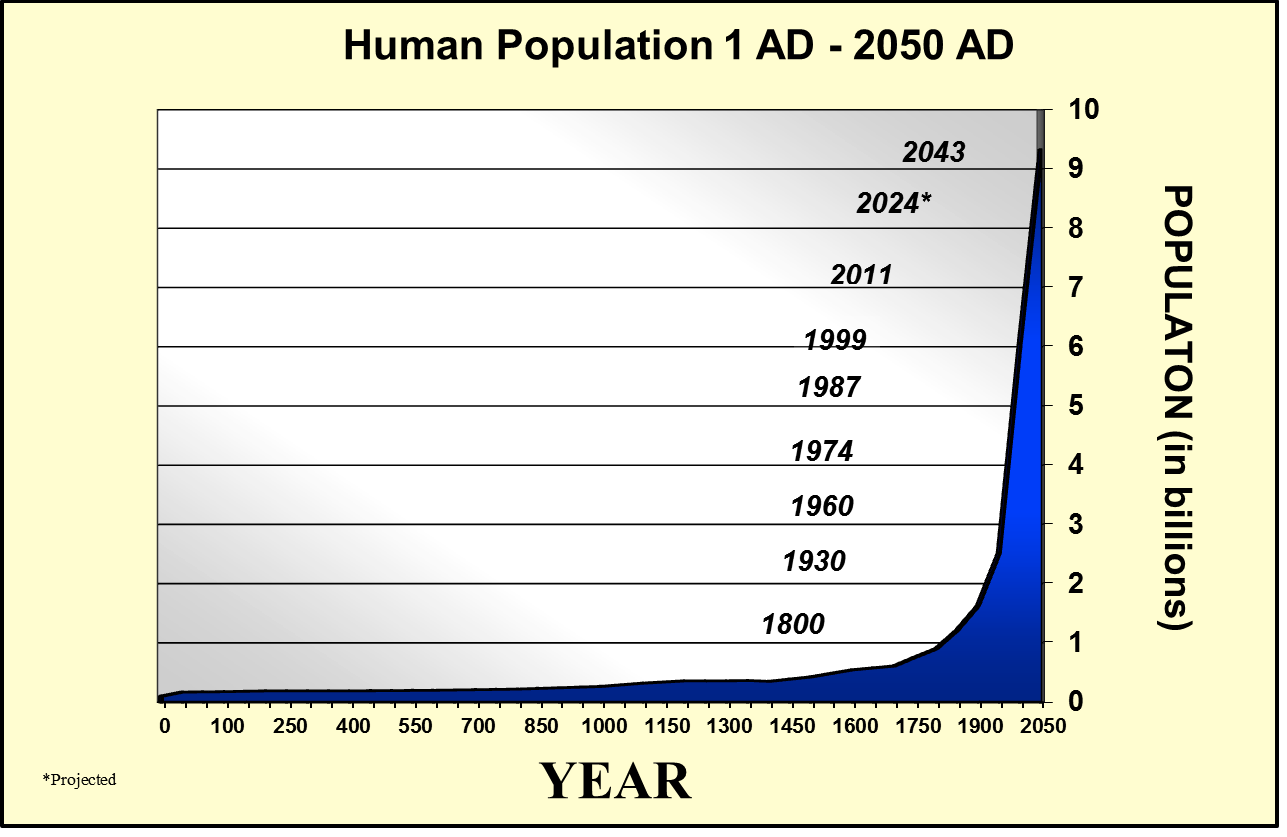 Earth-Population-in-Chart-from-populationeducation.com_.png