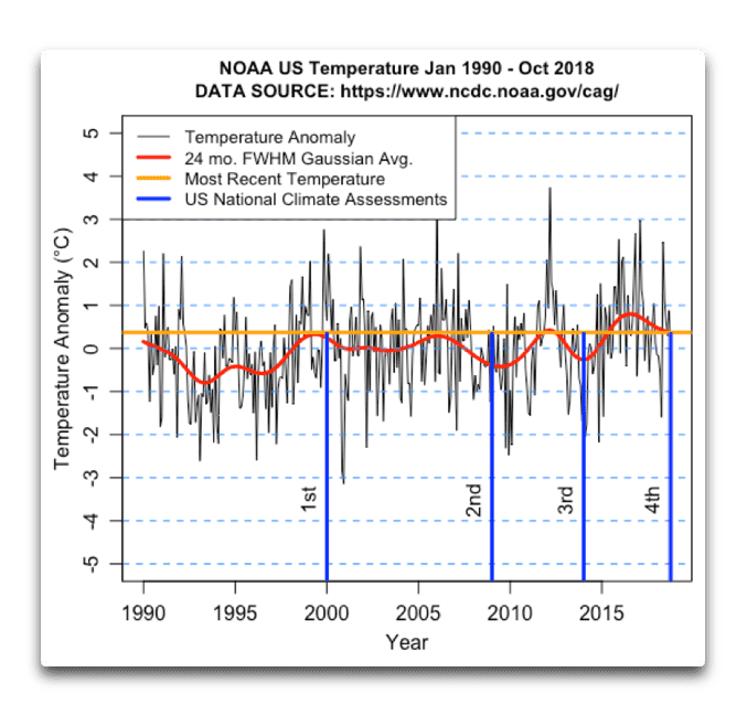 us-national-climate-assessments-and-us-temperature-png.231004